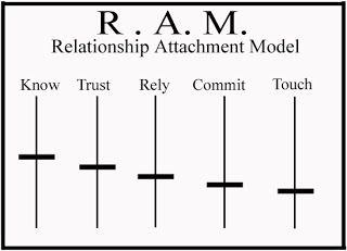 RAM Model